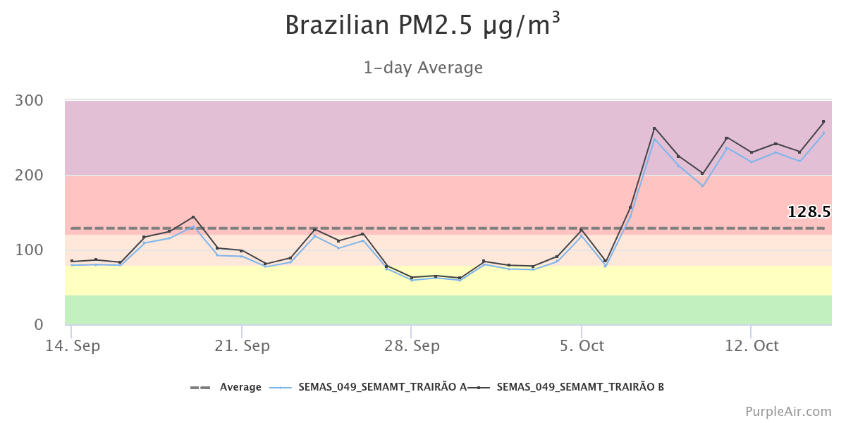 O gráfico apresenta a variação da concentração de PM₂,₅ (material particulado fino) no ar, medida por sensores da SEMAS/SEMMAM e disponibilizada pela plataforma PurpleAir. 

No período analisado, a concentração média registrada foi de aproximadamente 128.5 µg/m³, com valores que apresentaram oscilações ao longo das semanas. Nas últimas 24 horas, a concentração chegou a 271 µg/m³, indicando valores muito elevados e nocivos à saúde.