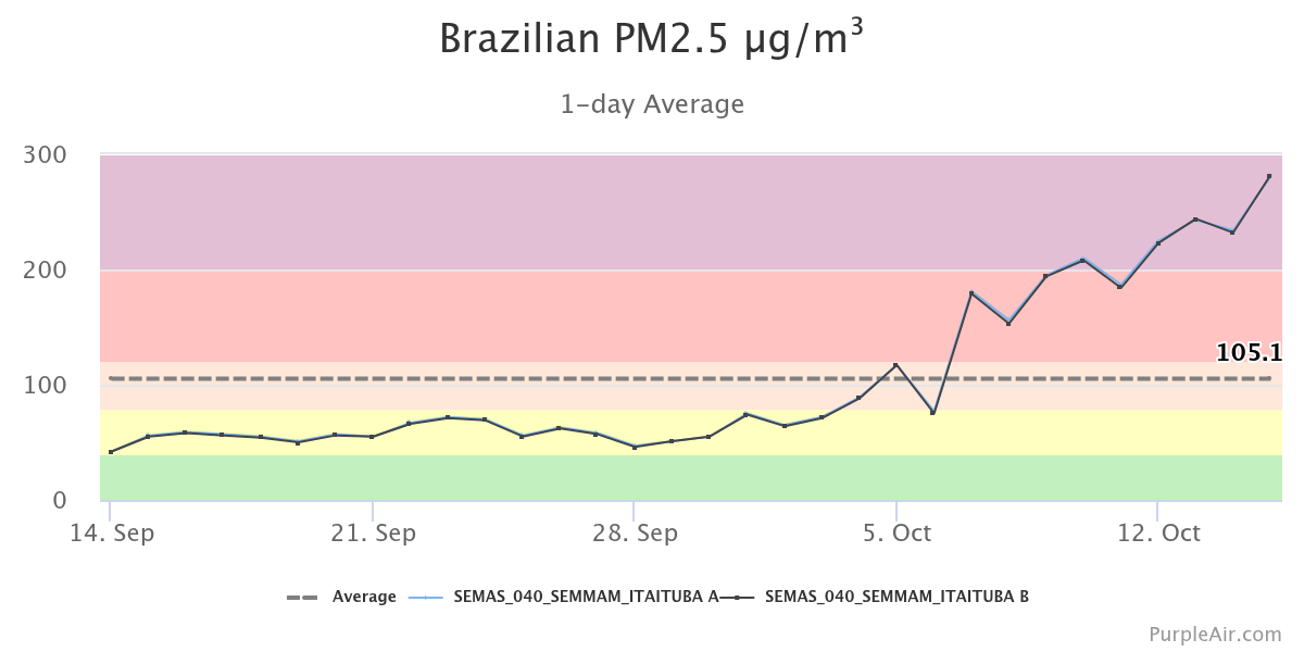 O gráfico apresenta a variação da concentração de PM₂,₅ (material particulado fino) no ar, medida por sensores da SEMAS/SEMMAM e disponibilizada pela plataforma PurpleAir. 

No período analisado, a concentração média registrada foi de aproximadamente 105.1 µg/m³, com valores que apresentaram oscilações ao longo das semanas. Nas últimas 24 horas, a concentração chegou a 282 µg/m³, indicando valores muito elevados e nocivos à saúde.