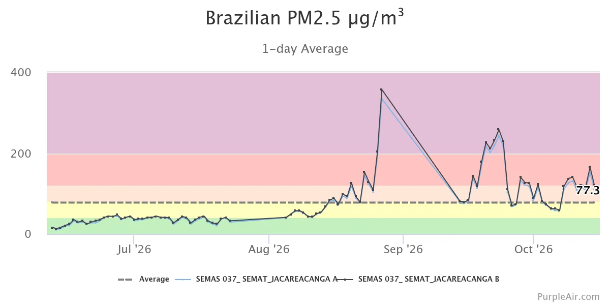 O gráfico apresenta a variação da concentração de PM₂,₅ (material particulado fino) no ar, medida por sensores da SEMAS/SEMAT e disponibilizada pela plataforma PurpleAir. 

No período analisado, a concentração média registrada foi de aproximadamente 77.3 µg/m³, com valores que apresentaram oscilações ao longo das semanas. Nas últimas 24 horas, a concentração chegou a 120 µg/m³, indicando valores muito elevados e nocivos à saúde.