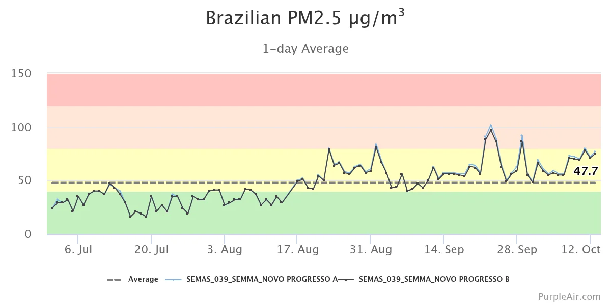 O gráfico apresenta a variação da concentração de PM₂,₅ (material particulado fino) no ar, medida por sensores da SEMAS/SEMMA e disponibilizada pela plataforma PurpleAir. 

No período analisado, a concentração média registrada foi de aproximadamente 47.7 µg/m³, com valores que apresentaram oscilações ao longo das semanas. Nas últimas 24 horas, a concentração chegou a 77 µg/m³, indicando valores elevados e nocivos à saúde.