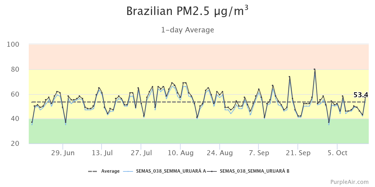 O gráfico apresenta a variação da concentração de PM₂,₅ (material particulado fino) no ar, medida por sensores da SEMAS/SEMMA e disponibilizada pela plataforma PurpleAir. 

No período analisado, a concentração média registrada foi de aproximadamente 53.4 µg/m³, com valores que apresentaram oscilações ao longo das semanas. Nas últimas 24 horas, a concentração chegou a 57 µg/m³, indicando valores nocivos à saúde.