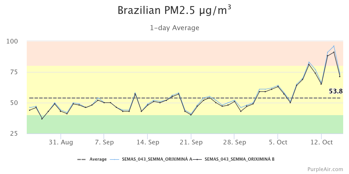 O gráfico apresenta a variação da concentração de PM₂,₅ (material particulado fino) no ar, medida por sensores da SEMAS/SEMMA e disponibilizada pela plataforma PurpleAir. 

No período analisado, a concentração média registrada foi de aproximadamente 53.8 µg/m³, com valores que apresentaram oscilações ao longo das semanas. Nas últimas 24 horas, a concentração chegou a 73 µg/m³, indicando valores nocivos à saúde.