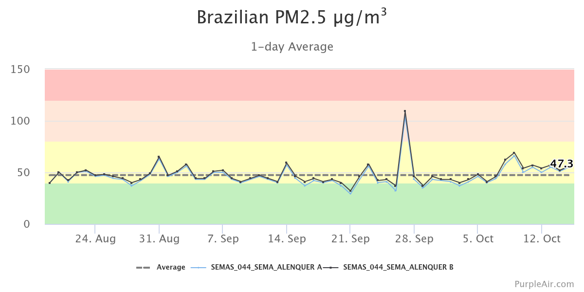 O gráfico apresenta a variação da concentração de PM₂,₅ (material particulado fino) no ar, medida por sensores da SEMAS/SEMA e disponibilizada pela plataforma PurpleAir. 

No período analisado, a concentração média registrada foi de aproximadamente 47.3 µg/m³, com valores que apresentaram oscilações ao longo das semanas. Nas últimas 24 horas, a concentração chegou a 56 µg/m³, indicando valores nocivos à saúde.