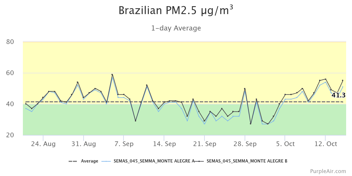 O gráfico apresenta a variação da concentração de PM₂,₅ (material particulado fino) no ar, medida por sensores da SEMAS/SEMMA e disponibilizada pela plataforma PurpleAir. 

No período analisado, a concentração média registrada foi de aproximadamente 41.3 µg/m³, com valores que apresentaram oscilações ao longo das semanas. Nas últimas 24 horas, a concentração chegou a 55 µg/m³, indicando valores nocivos à saúde.