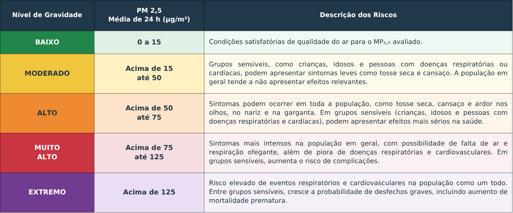 A tabela acima associa as concentrações de MP₂,₅ aos níveis de gravidade adotados pela SIMD. A primeira faixa, associada ao nível Baixo, utiliza o limite de 15 µg/m³ na média de 24 horas, correspondente ao Padrão Final, conforme o art. 8º, § 3º, da Resolução CONAMA nº 506/2024. O PI-2, de 50 µg/m³ para 24 horas, permanece vigente como limite legal federal para o MP₂,₅.