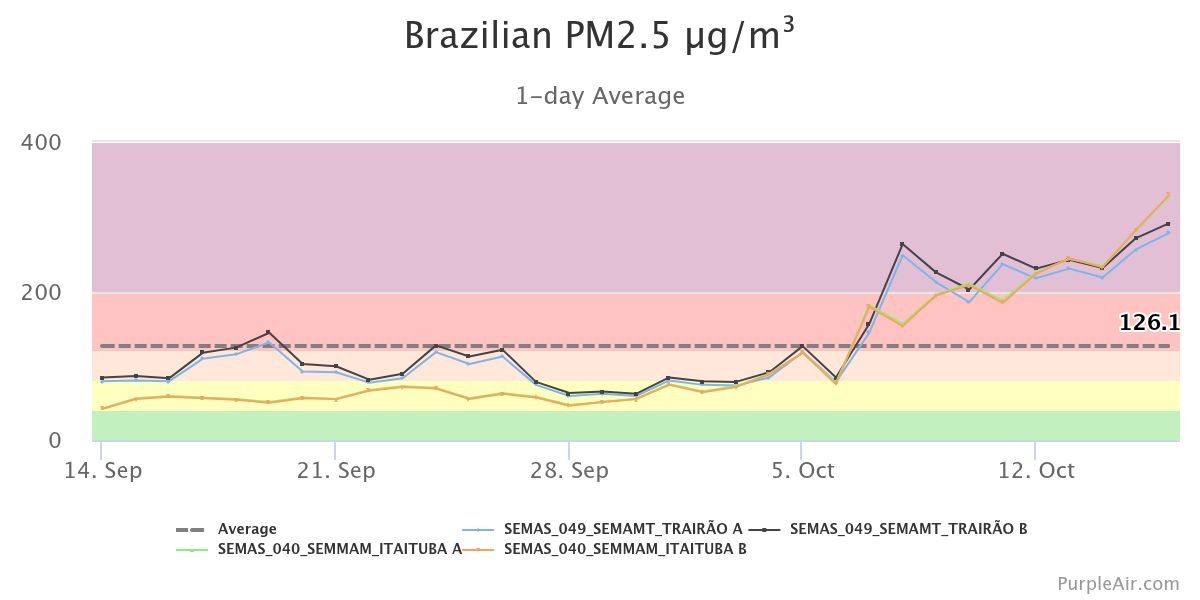 O gráfico apresenta a variação da concentração de PM₂,₅ (material particulado fino) no ar, medida por sensores da
SEMAS/SEMMA e disponibilizada pela plataforma PurpleAir.
No período analisado, a concentração média registrada foi de aproximadamente 126.1 μg/m³, com valores que apresentaram oscilações ao longo das semanas. Nas últimas 24 horas, a concentração chegou a 327 μg/m³, indicando valores nocivos à saúde.