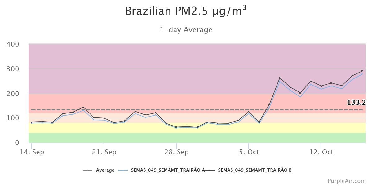 O gráfico apresenta a variação da concentração de PM₂,₅ (material particulado fino) no ar, medida por sensores da
SEMAS/SEMMA e disponibilizada pela plataforma PurpleAir.
No período analisado, a concentração média registrada foi de aproximadamente 133.2 μg/m³, com valores que apresentaram
oscilações ao longo das semanas. Nas últimas 24 horas, a concentração chegou a 230 μg/m³, indicando valores nocivos à saúde.