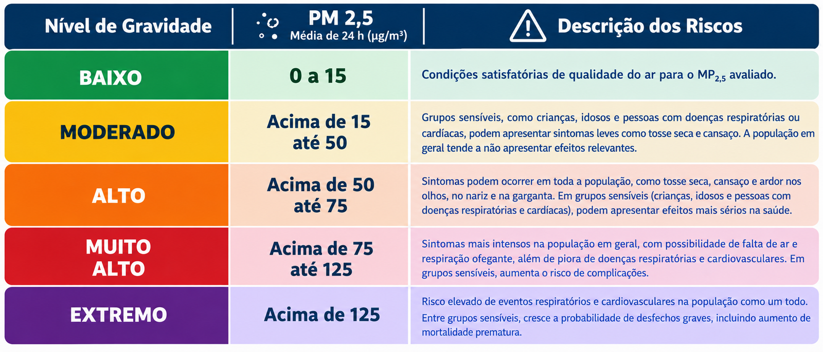 A tabela acima associa as concentrações de MP₂,₅ aos níveis de gravidade adotados pela SIMD. A primeira faixa, associada ao
nível Baixo, utiliza o limite de 15 μg/m³ na média de 24 horas, correspondente ao Padrão Final, conforme o art. 8º, § 3º, da
Resolução CONAMA nº 506/2024. O PI-2, de 50 μg/m³ para 24 horas, permanece vigente como limite legal federal para o MP₂,₅.