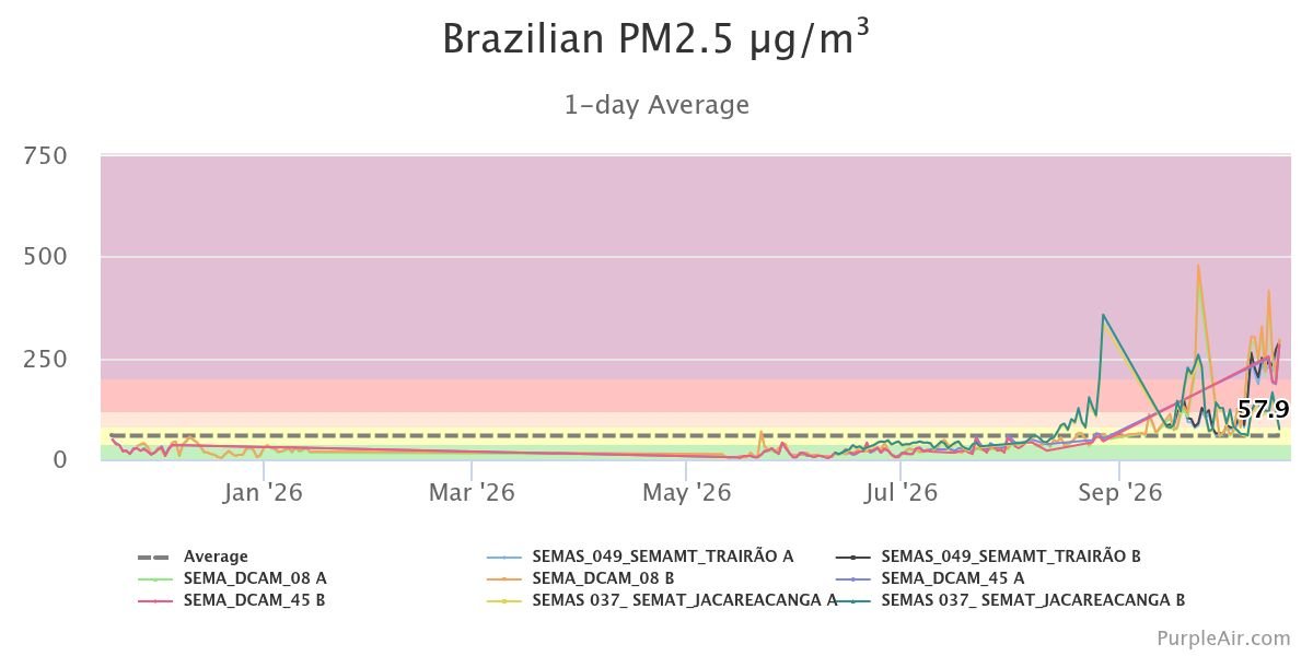 O gráfico apresenta a variação da concentração de PM₂,₅ (material particulado fino) no ar, medida por sensores da
SEMAS/SEMMA e disponibilizada pela plataforma PurpleAir.
No período analisado, a concentração média registrada foi de aproximadamente 57.9 μg/m³, com valores que apresentaram
oscilações ao longo das semanas. Nas últimas 24 horas, a concentração chegou a 105 μg/m³, indicando valores nocivos à saúde.
