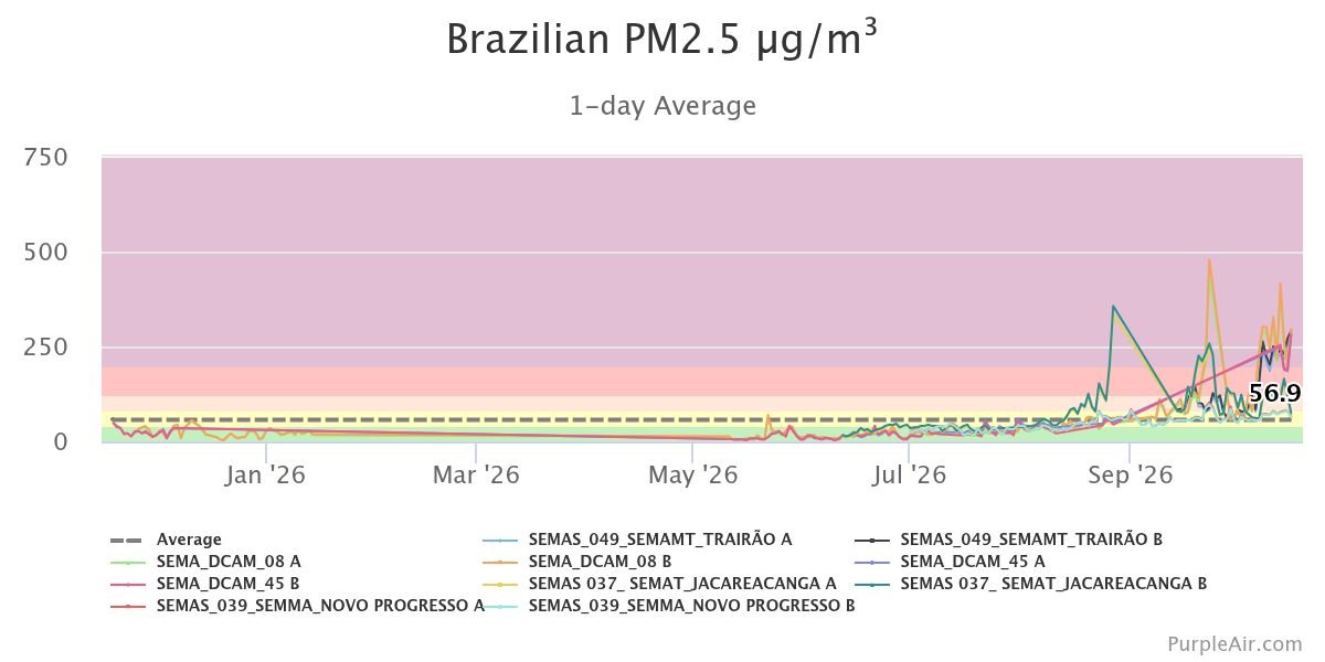 O gráfico apresenta a variação da concentração de PM₂,₅ (material particulado fino) no ar, medida por sensores da
SEMAS/SEMMA e disponibilizada pela plataforma PurpleAir.
No período analisado, a concentração média registrada foi de aproximadamente 56.9 μg/m³, com valores que apresentaram
oscilações ao longo das semanas. Nas últimas 24 horas, a concentração chegou a 71 μg/m³, indicando valores nocivos à saúde.